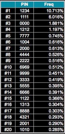 When choosing a numeric PIN, does it help or hurt to make each .